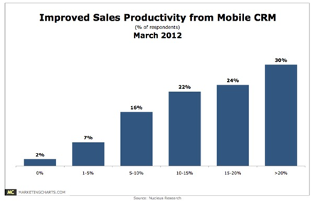 Mobile CRM Productivity