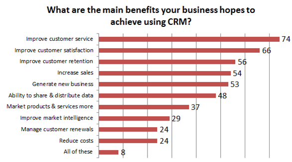 The benefits of CRM