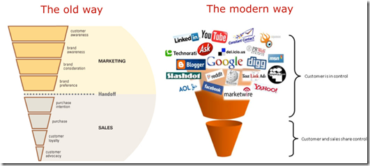 Digital marketing SuperOffice