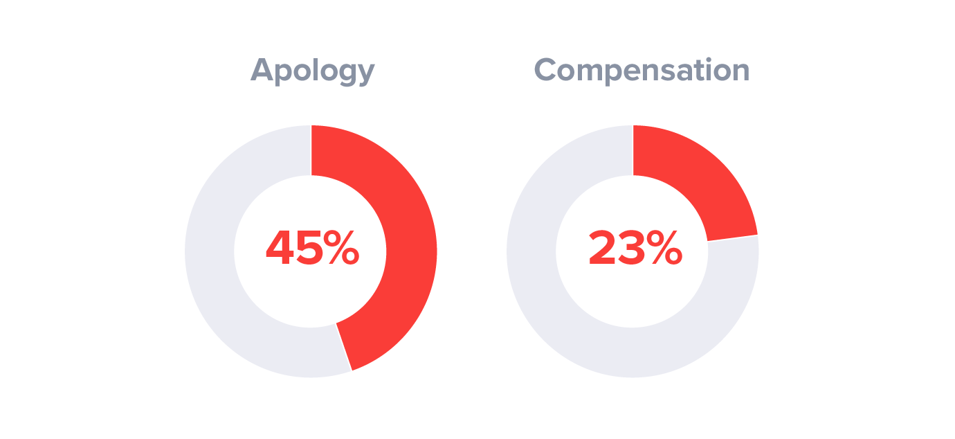 Customers prefer an apology over compensation