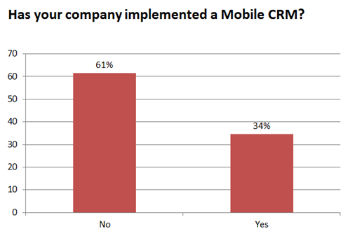 Mobile CRM Adoption