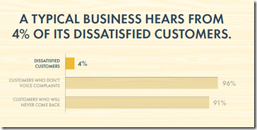 The Cost of Bad Customer Service for small businesses