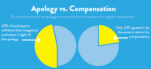 apology vs compensation