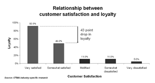 Customer satisfaction and loyalty