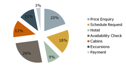 customer service emails by category