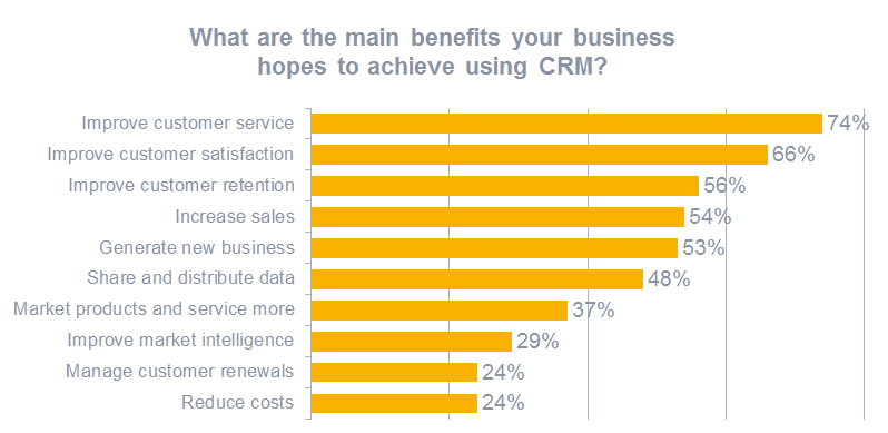 What are the main benefits your business hopes to achieve using CRM?