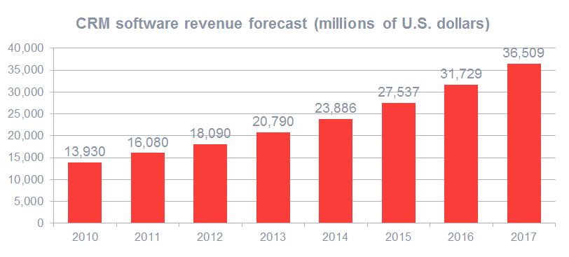 CRM software revenue forecast (millions of U.S. dollars)