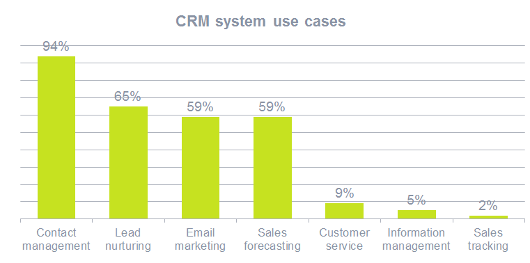 CRM system use cases 2017