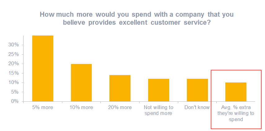 Customers are willing to spend more for better customer service