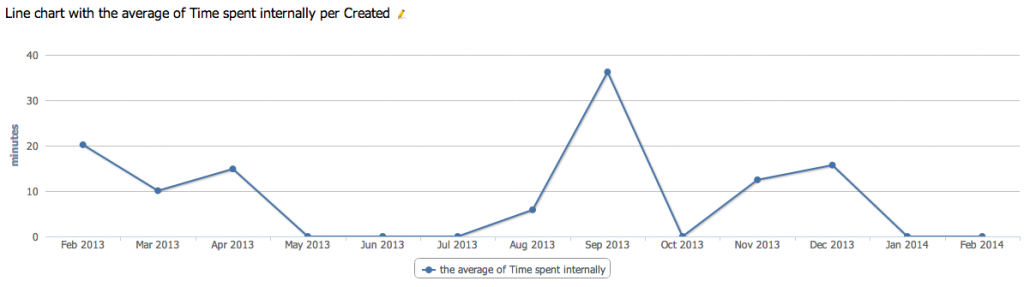 new charting component showing the time spent internally