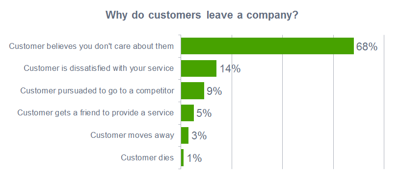Why do customers leave a company?