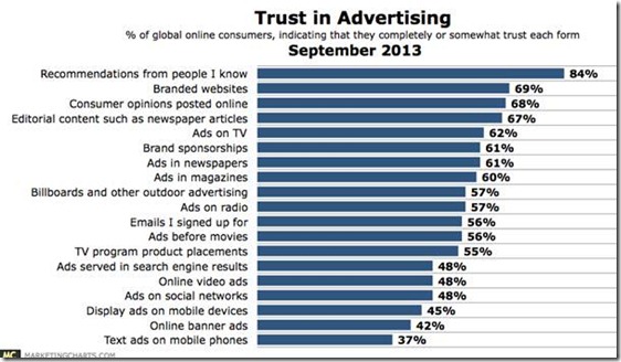 trust in advertising