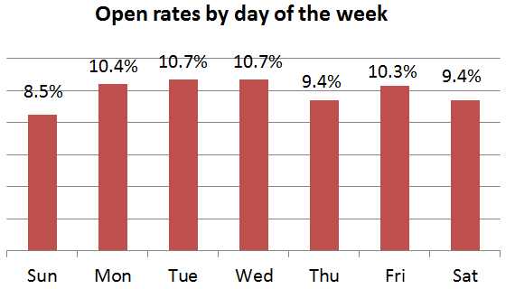 open rates by day of week