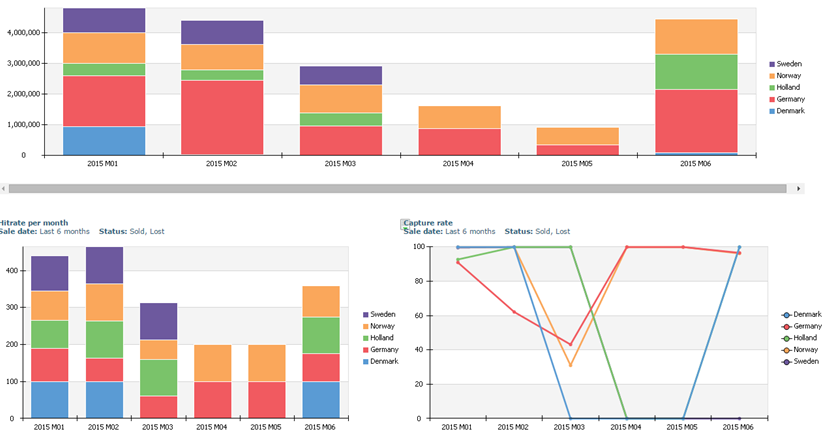 Sales dashboards and visual data