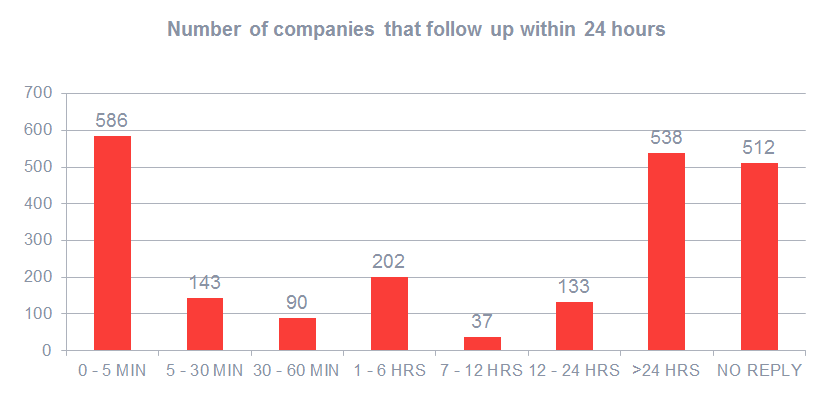 The short life of online sales leads