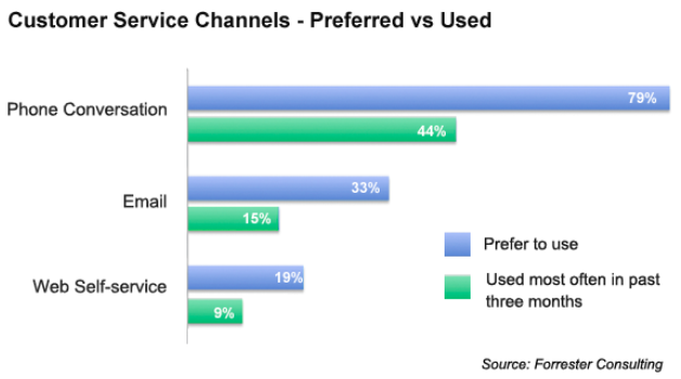 Preferred vs Used customer service channels