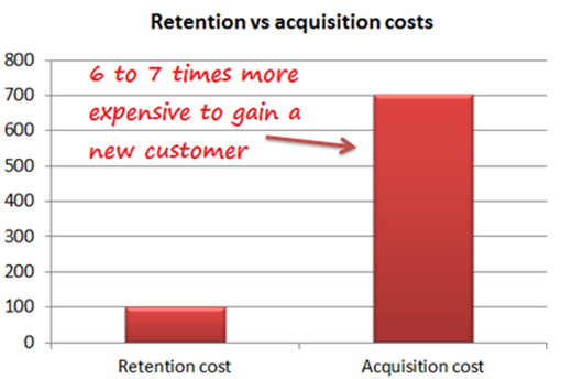 It's easier to sell to existing customers than new customers