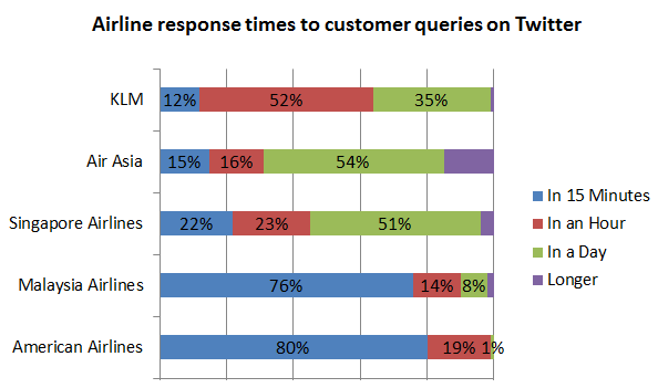 airline response times atop Twitter