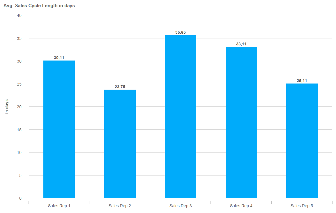 átlagos értékesítési ciklus