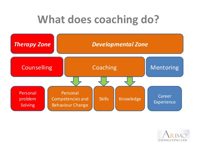 Wat is sales coaching en wat is het niet?