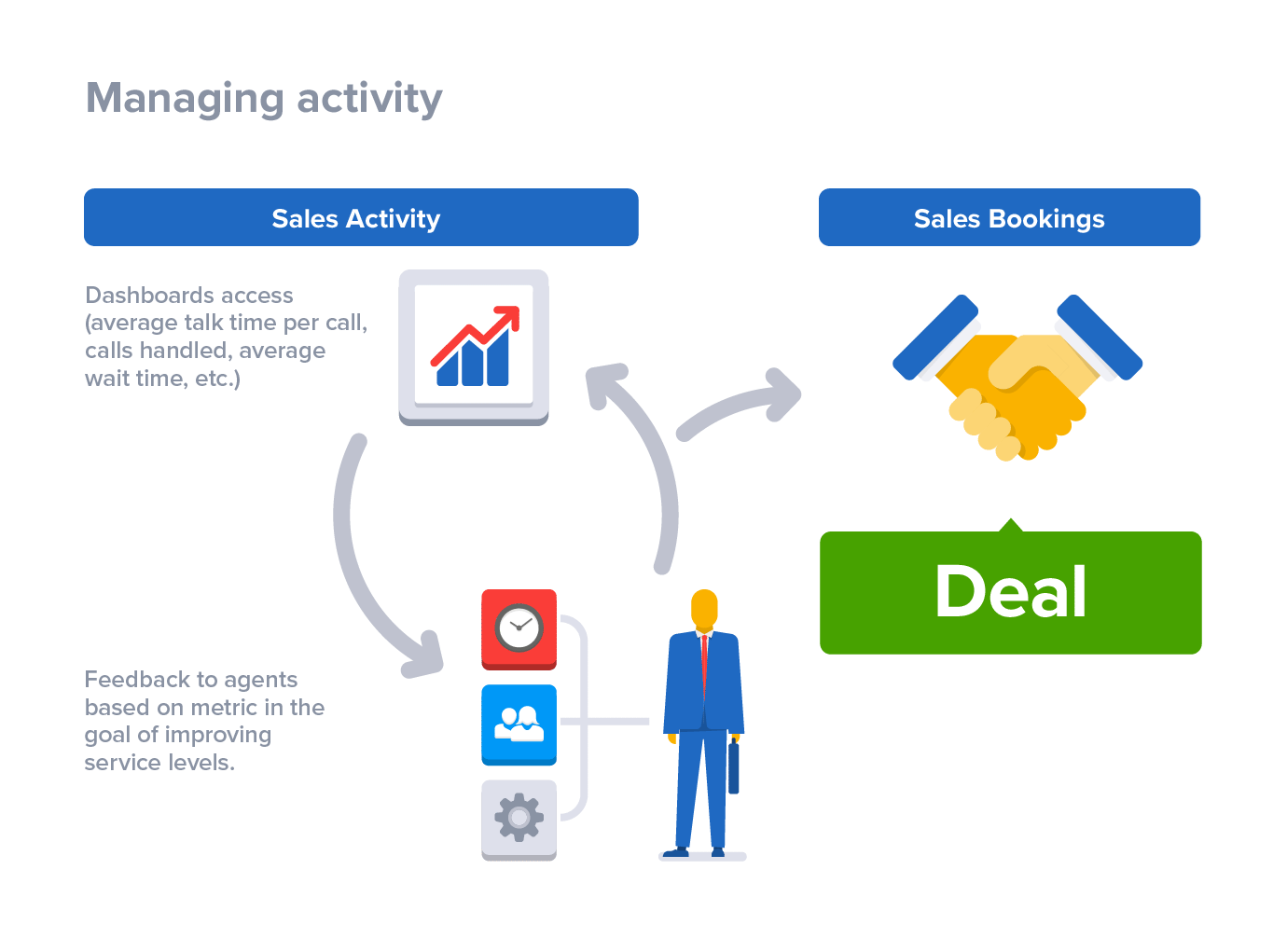 Managing sales quota activities