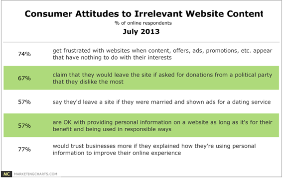 consumer attitudes to irrelevant content