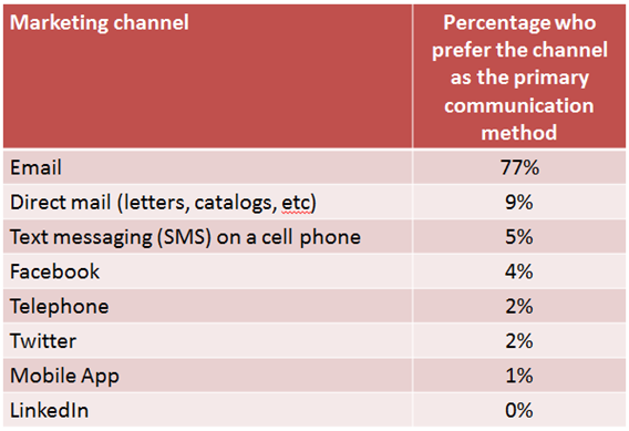 email marketing is most preferred channel for consumers