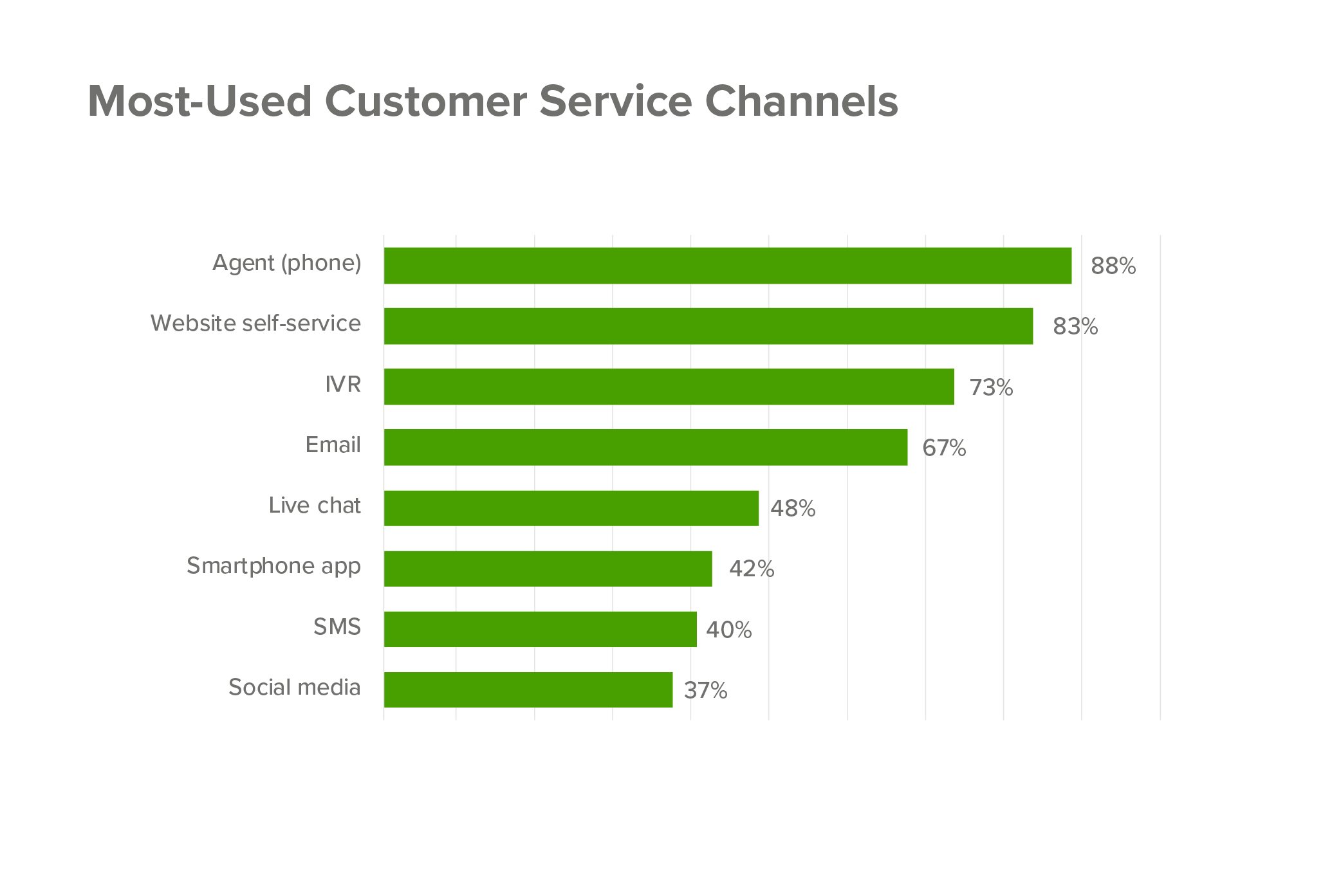 Most used customer service channels