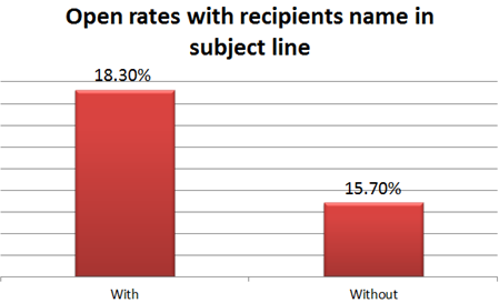 Personalized subject lines increase email open rates