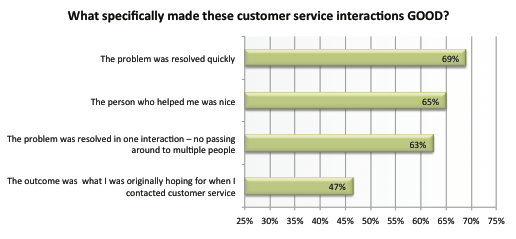 Customers value speed and accuracy for good service