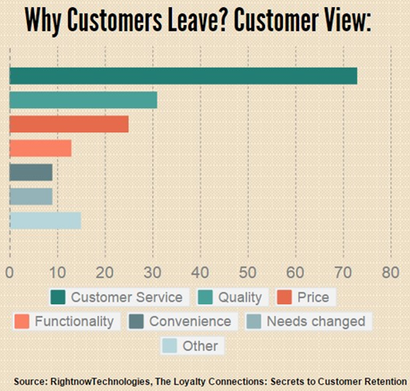 Why do customers leave?