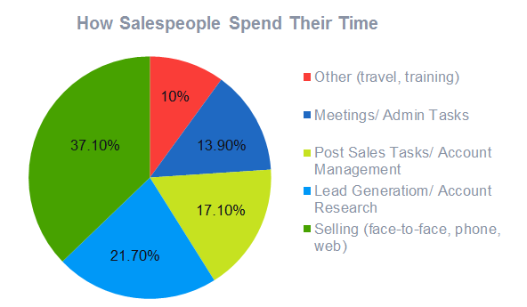 How sales people spend their time