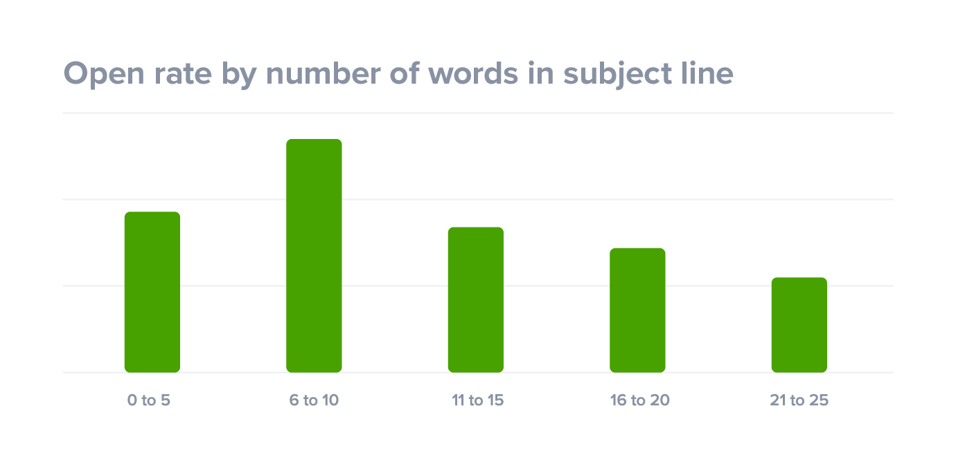 Email Open Rates: A Scientific, Step by Step Guide for 2020