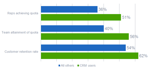 Benefits of Sales CRM