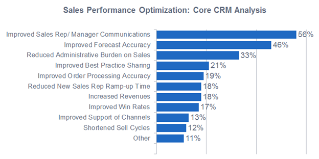 Sales performance optimization core CRM analysis
