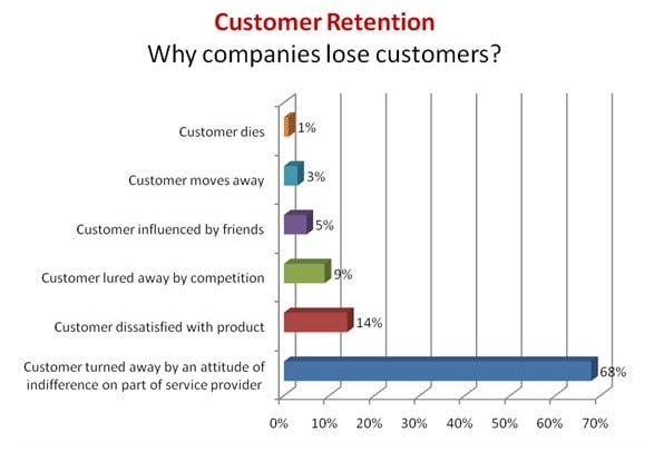 Customer Retention