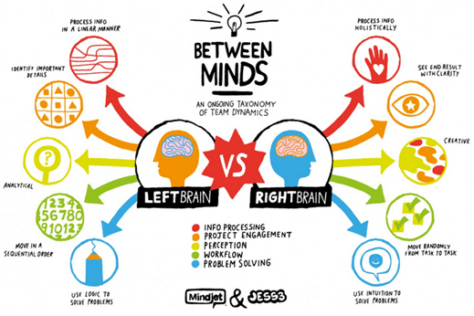 Αριστερός εγκέφαλος έναντι δεξιού εγκεφάλου