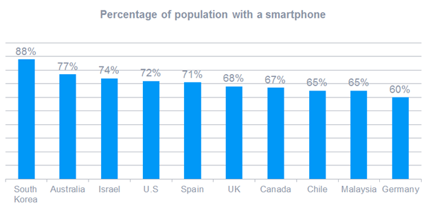 Optimize email campaigns for mobile devices