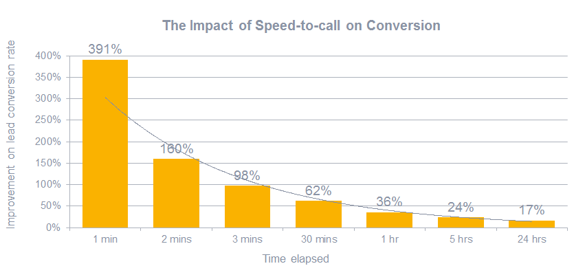 Impacto da velocidade para ligar na conversão