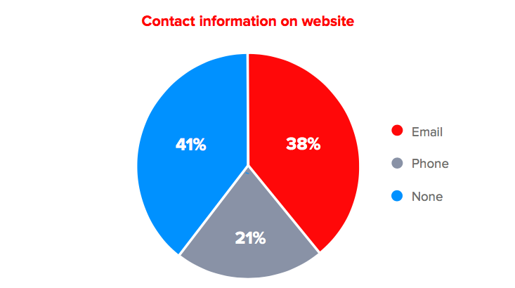 Make contact information visible on website
