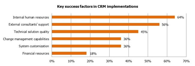 Key CRM success factors in implementation