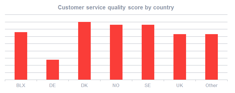 Customer service quality score by country