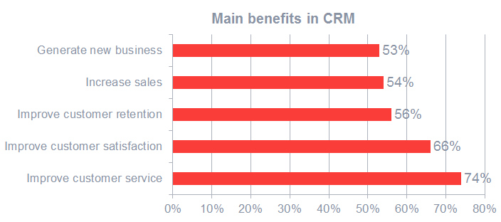 Main benefits to CRM software