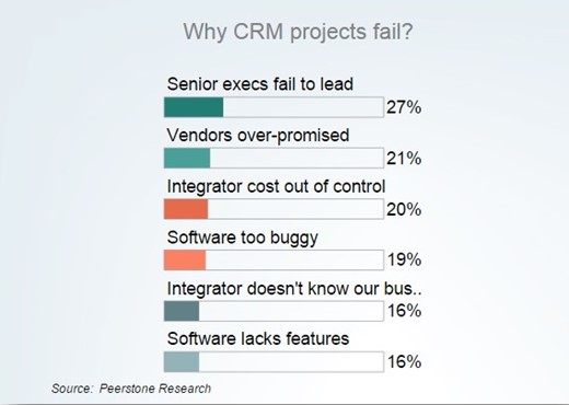 Why CRM project fail