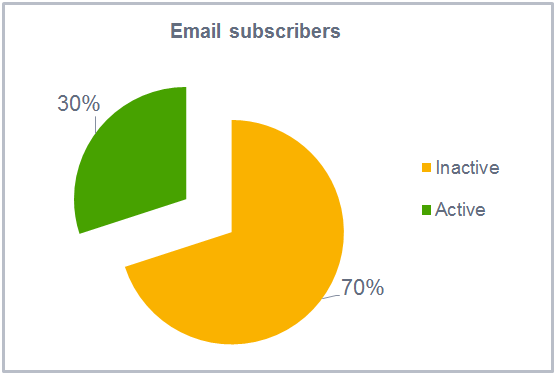 70% of email list is inactive