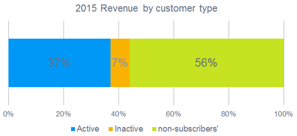 Inactive subscribers' generate 7% of overall revenue