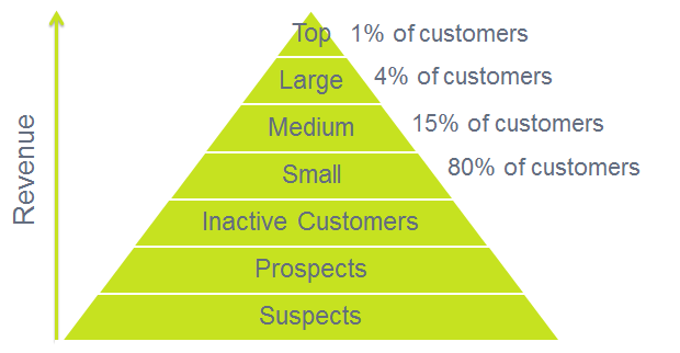 20% associated with your customers generate 80% associated with your revenue