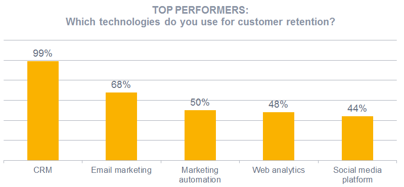 CRM database used through 99% belonging to top performers within B2B