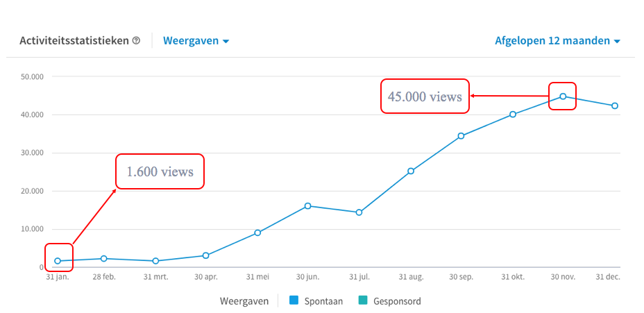 Social media gebruiken voor B2B-verkoop