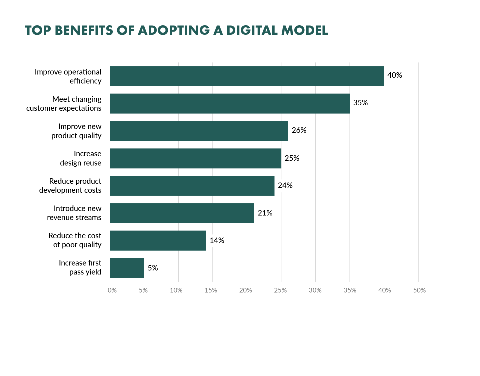Top benefits of adopting a digital model